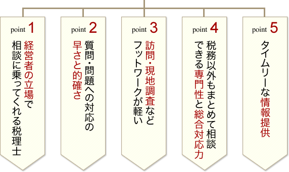 経営者の立場で相談に乗ってくれる税理士。質問・問題への対応の早さと的確さ。訪問・現地調査などフットワークが軽い。税務以外もまとめて相談できる専門性と総合対応力。タイムリーな情報提供。