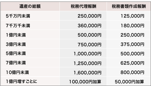 相続税申告報酬