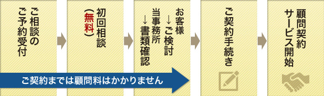 初回のお問い合わせからご契約までの流れ